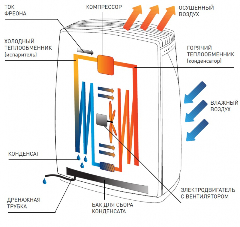 осушитель принцип работы.jpg